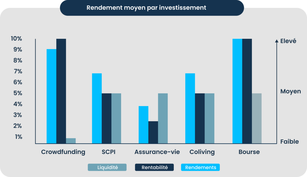 Diagramme rendements investissements : Crowdfunding, SCPI, assurance-vie, coliving, bourse.