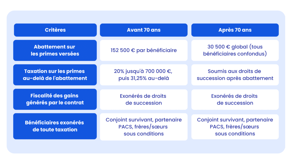 Table des critères fiscaux avant et après 70 ans.